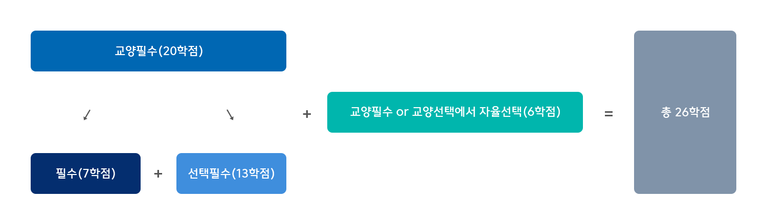교양필수(20학점) → 필수(7학점)+선택필수(13학점), +교양필수 or 교양선택에서 자율선택(6학점) = 총 26학점